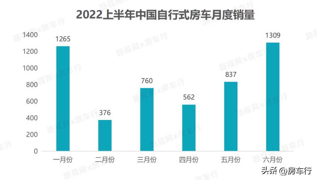 2022上半年国产自行式房车市场同比下降11.7%，下半年有望回暖