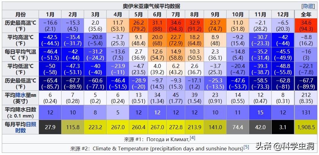 奥伊米亚康极寒气候的原因,侣行极寒之地奥伊米亚康