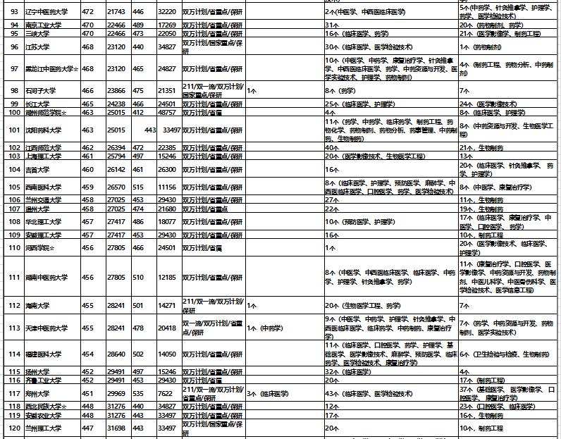想学医的专科学校推荐,山东410到440分学医上本科怎么办
