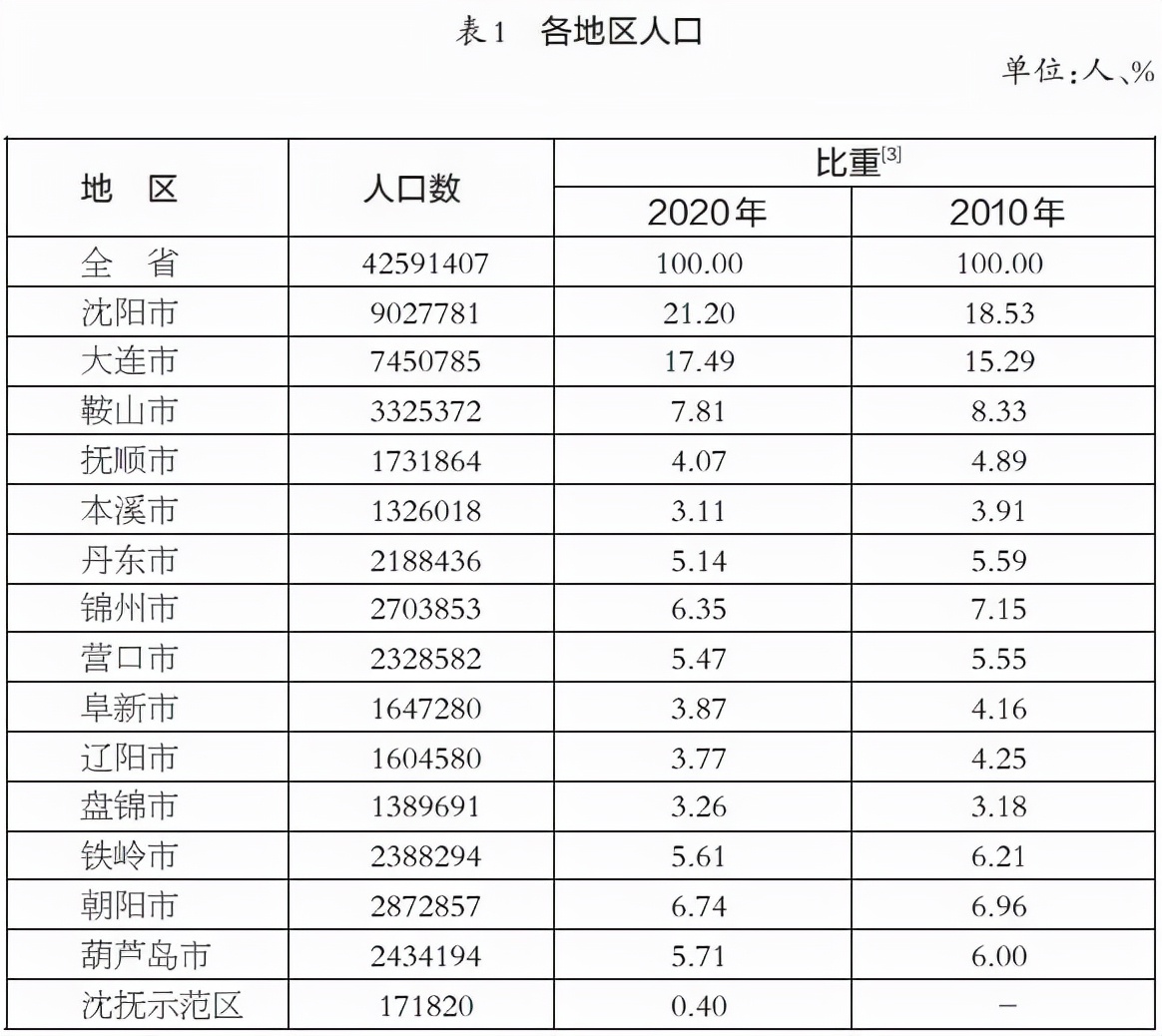 沈阳一共有多少人口,沈阳人才外流严重吗