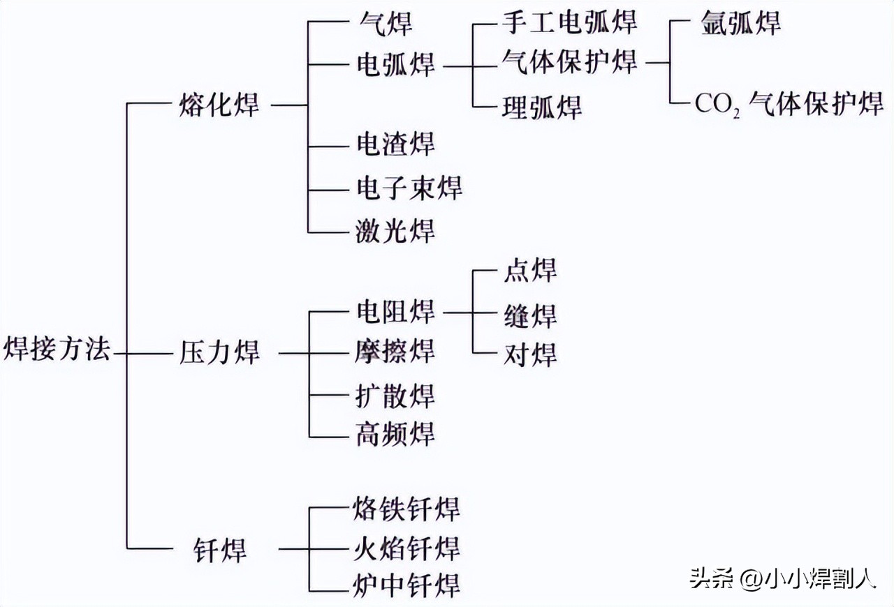 焊接知识培训课程,金属焊接知识学习报告
