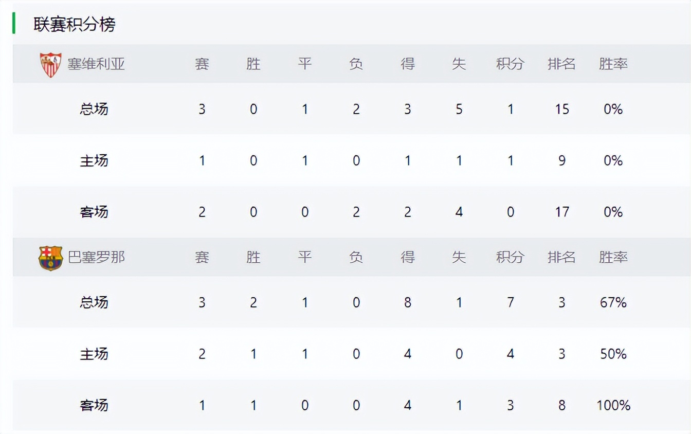 西甲塞维利亚vs巴拉多利德,西甲塞维利亚vs巴塞罗那