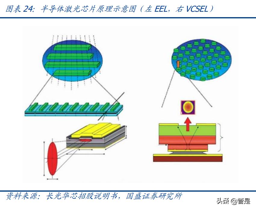 长光华芯与光芯片,量子芯片和长光华芯