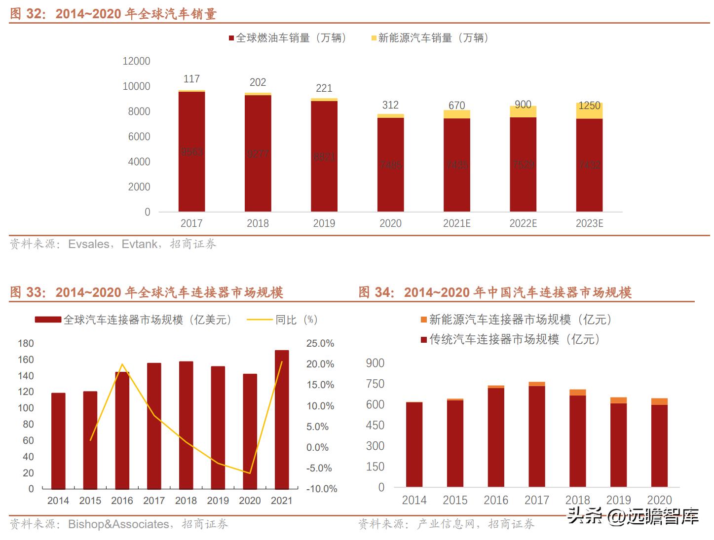 维峰电子连接器市场占有率,工控连接器市场