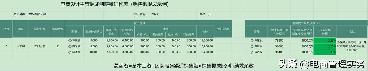 电商美工人员薪资考核标准,电商美工绩效考核与薪酬管理表