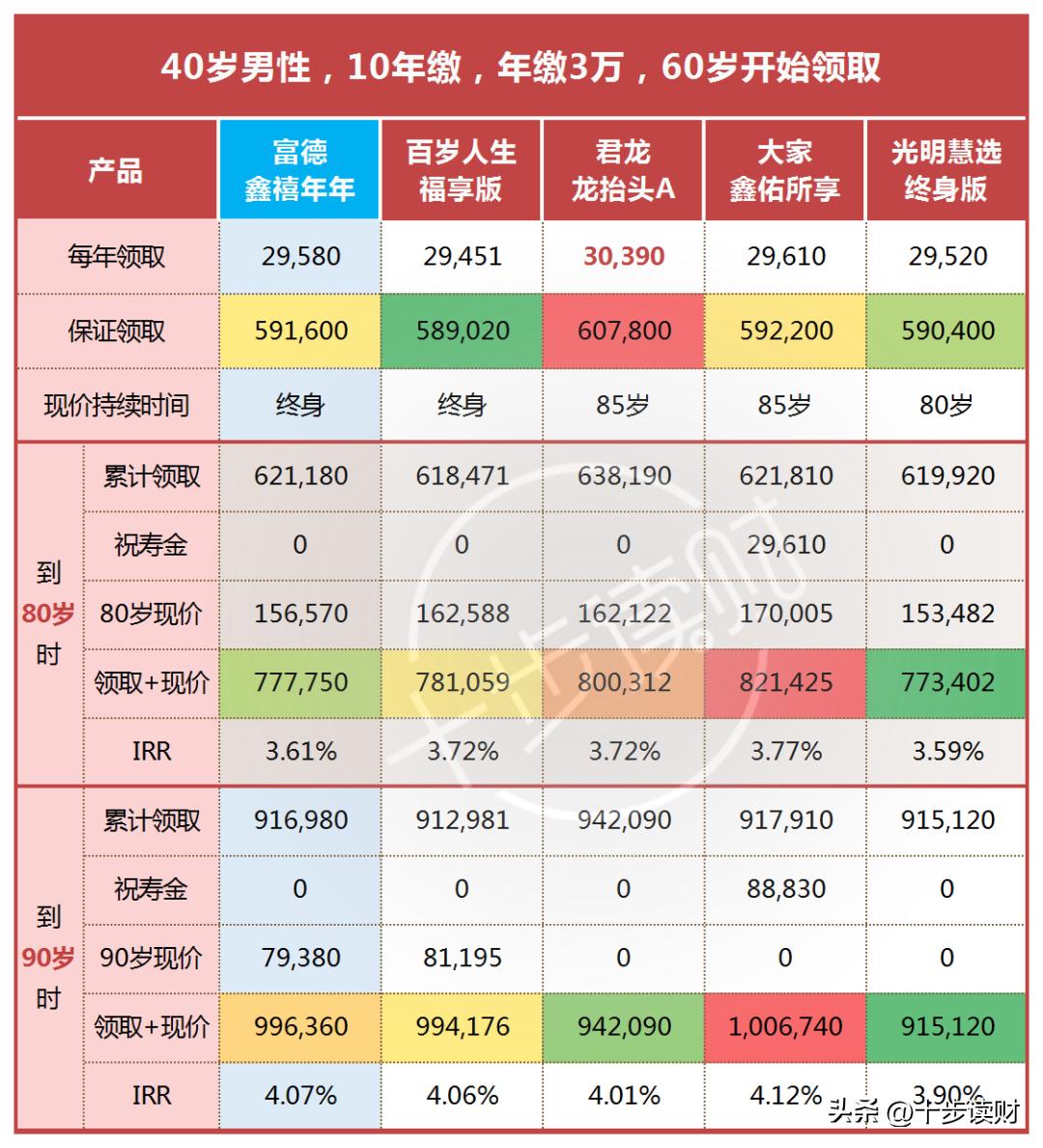 富德生命鑫禧年年的万能账户,富德生命鑫禧年年尊享版养老年金