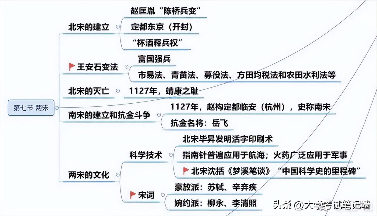 中国历史古代朝代时间轴思维导图,历史夏朝到隋唐的思维导图