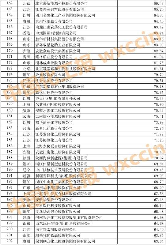 2023中国石油和化工企业500强,2023中国石化企业500强排行榜