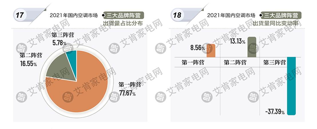 2021年度中国空调产业盘点