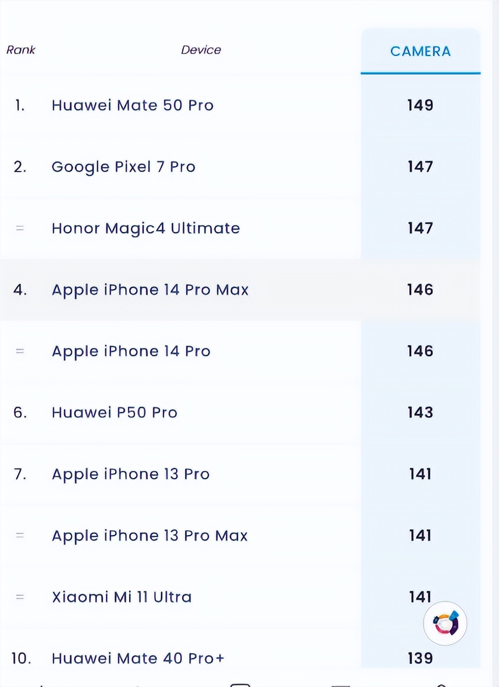 华为mate50pro拍照排名,mate50pro拍照排名第几