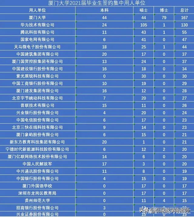 厦门理工学院毕业生就业薪资,理工科大学本科生就业