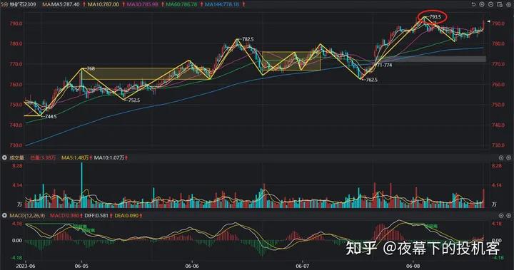 我的期货交易记录20230608