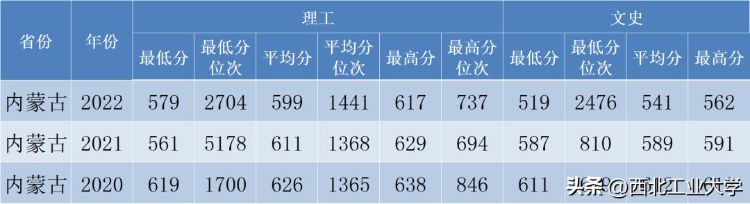 西工大录取分数线2023是多少分,2020年西工大高考录取模拟分数线