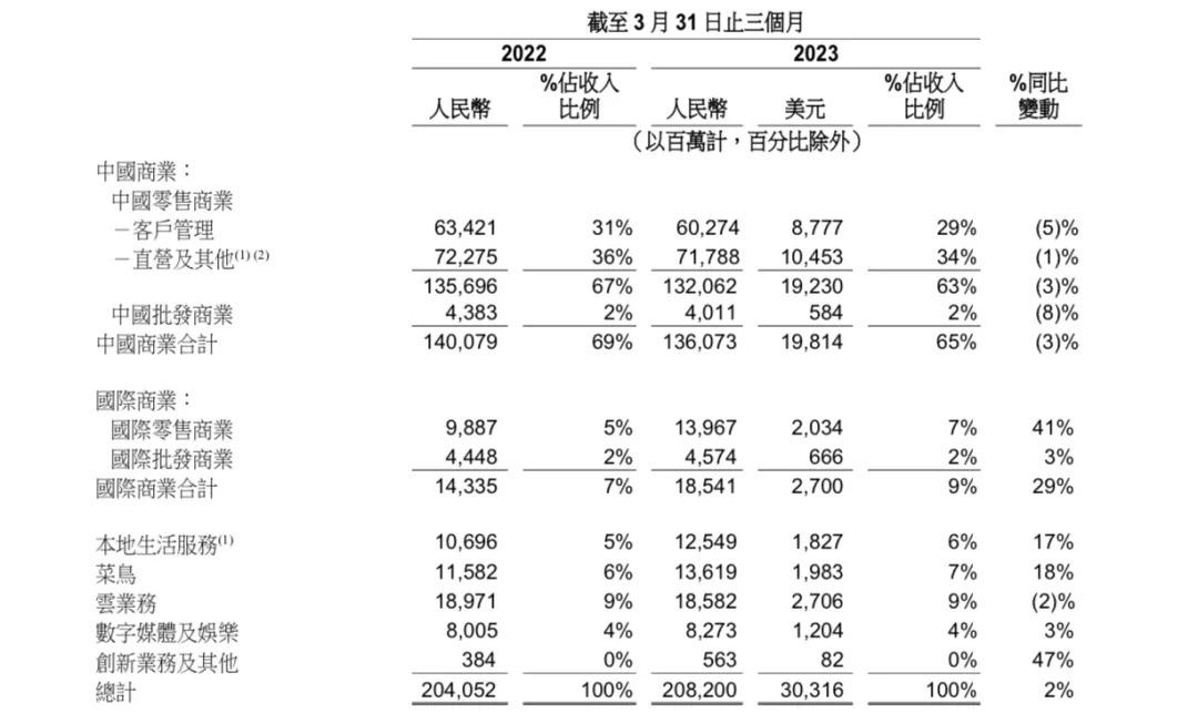 阿里巴巴未来投资1万亿,阿里未来三年投资3000亿
