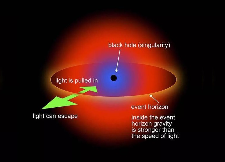黑洞照片为什么是5500万年前的,黑洞的真实画面是什么样子的