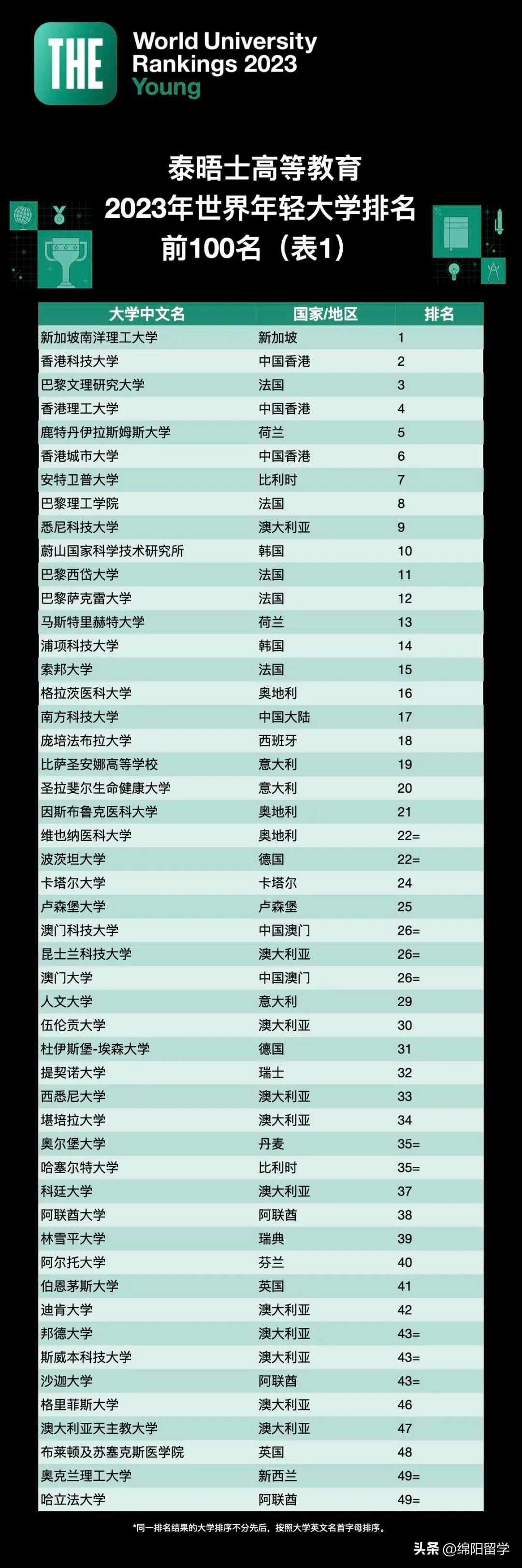 2019年香港地区大学世界大学排名,香港qs世界大学排名2023