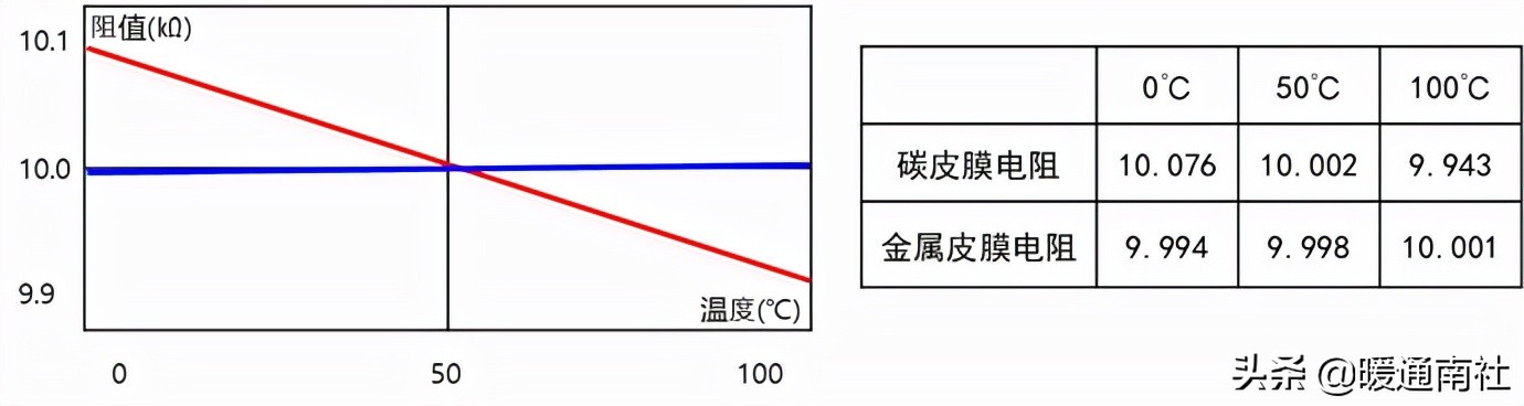 电阻功率怎么选择,压敏电阻大小选择