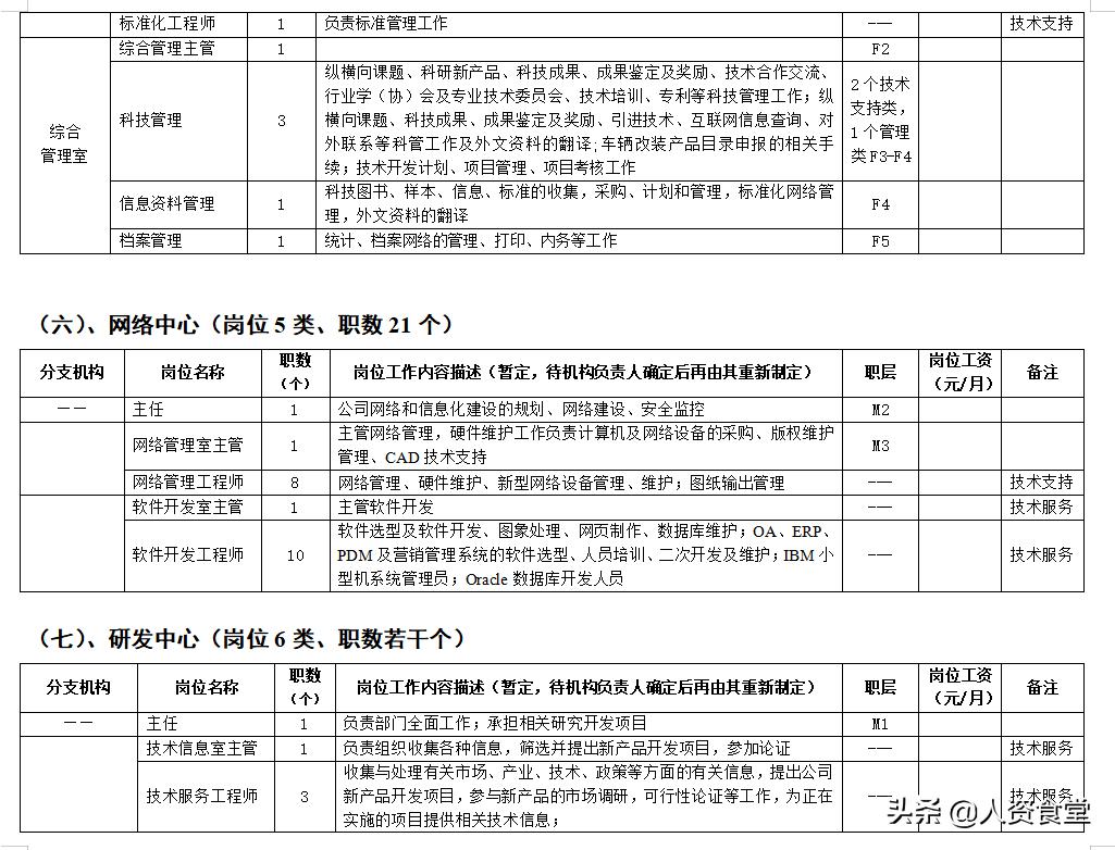 hr必备组织架构图,hr岗位模板