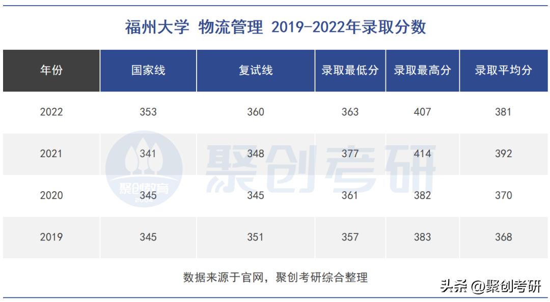 福州大学好考吗,福州大学物流工程研究生好考吗