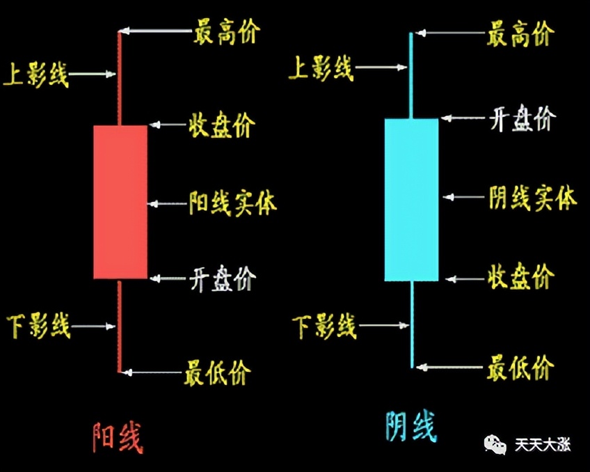 小白炒股入门k线怎么看,小白学k线视频
