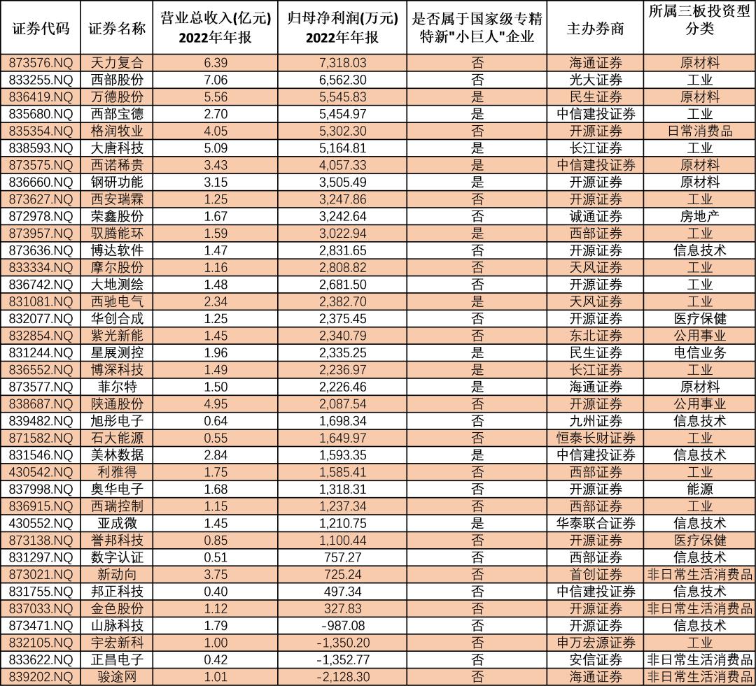 副省级城市最高！1000万！西安为什么“突出”北交所？