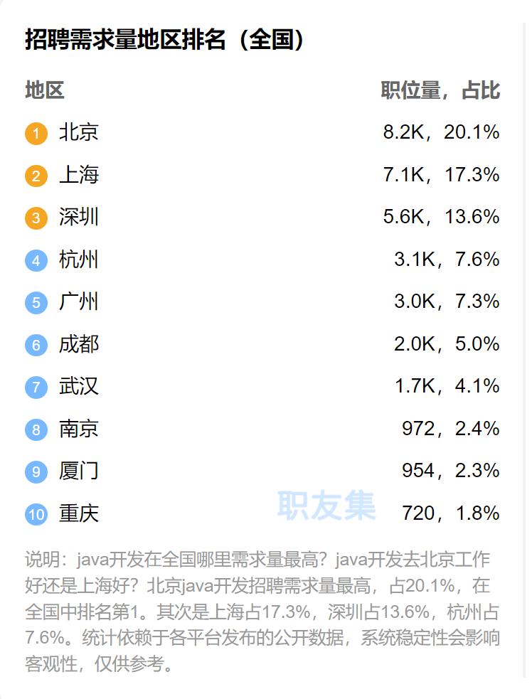 2022年学习Java还有前景吗?好就业吗?