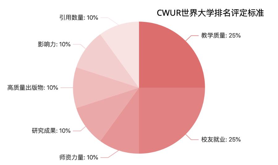 cwur公布2023世界大学排名前200,cwur公布2024世界大学排名完整