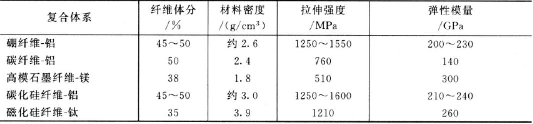 新型金属材料,金属基复合材料