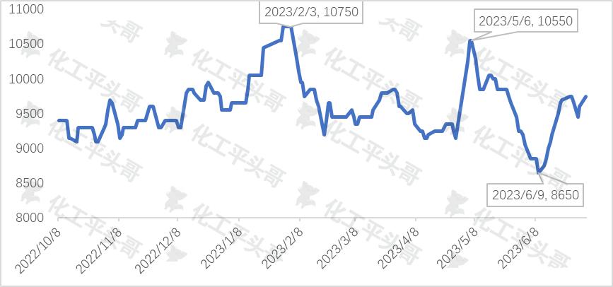 辛醇市场价格表,辛醇价格为什么疯长