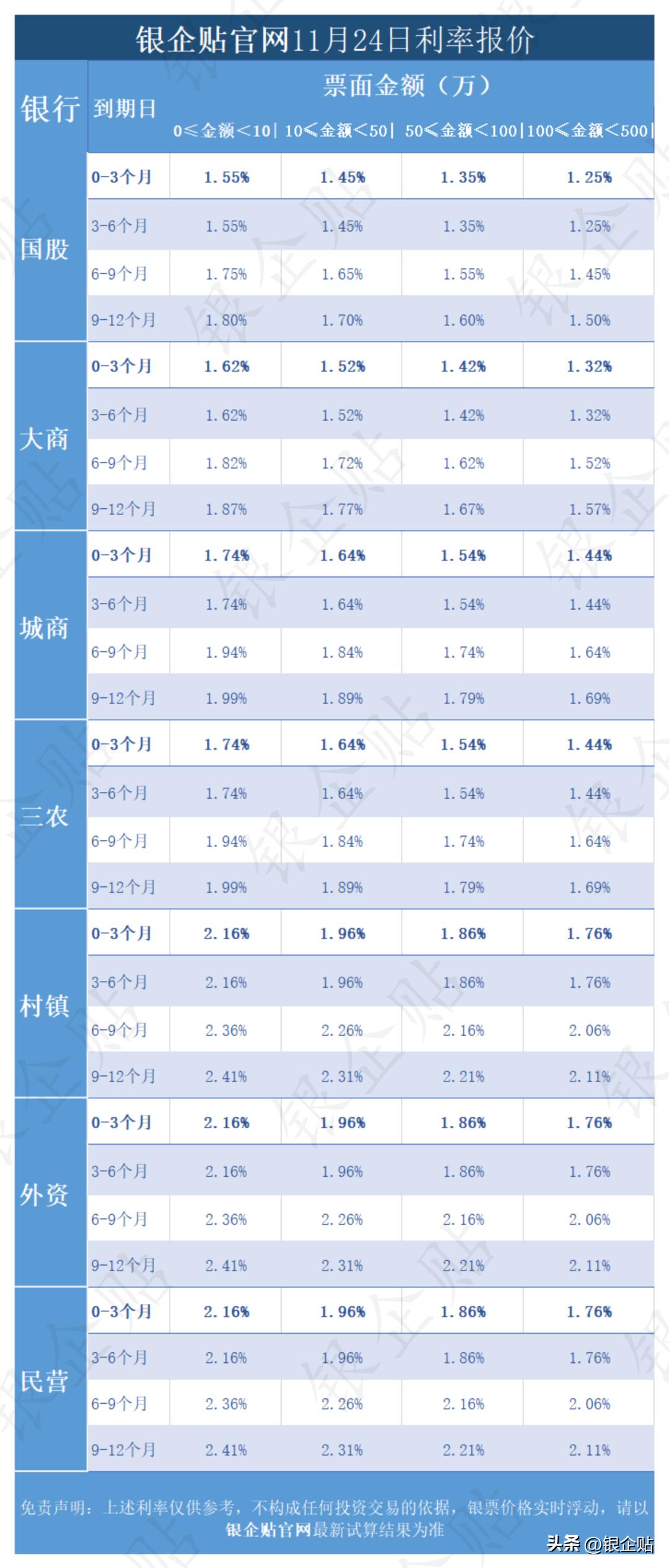 银票贴现利率下降,深圳农商行银票贴现利率多少