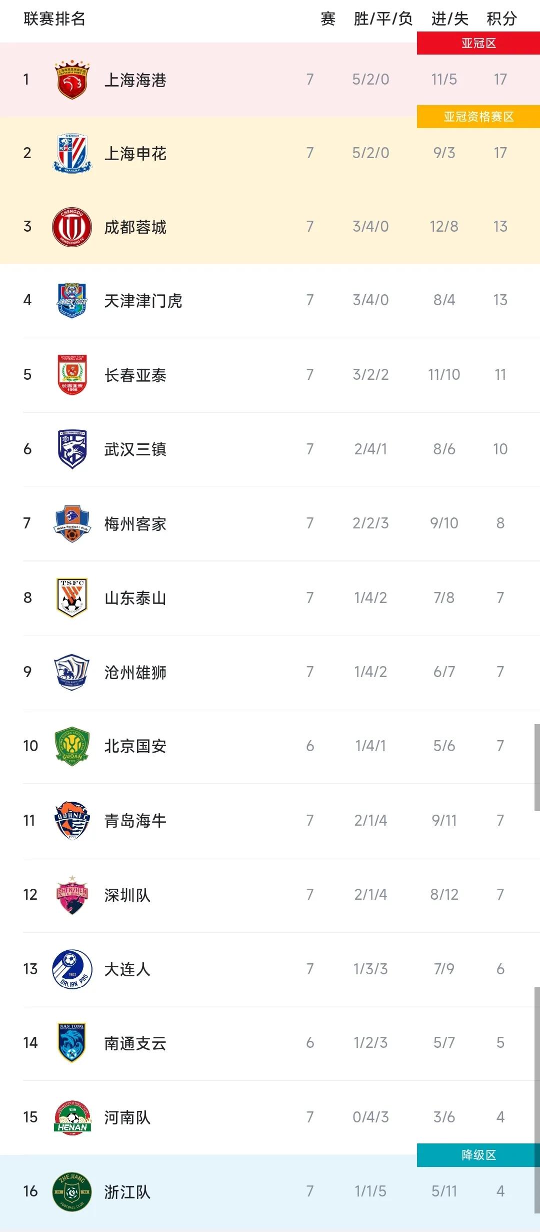 中超积分榜海港先赛登顶,中超泰山3-1海港积分追平三镇