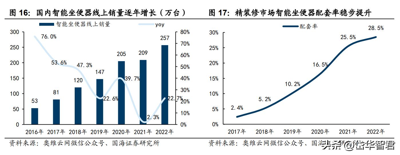 深耕陶瓷卫浴赛道，箭牌家居：细分领域竞争激烈，行业迈向智能化