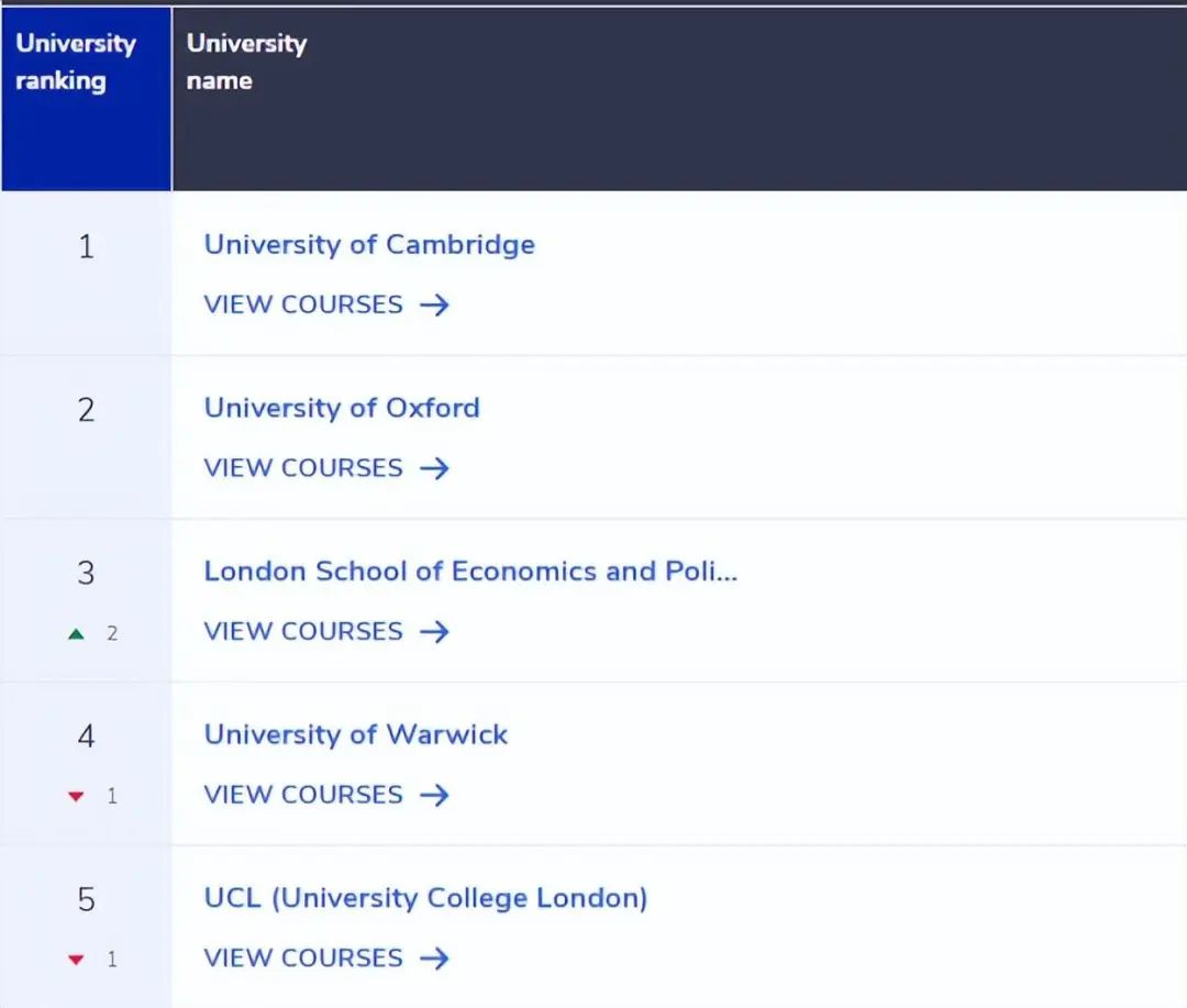 英国大学QS学科排名,英国大学专业排名2019数据分析