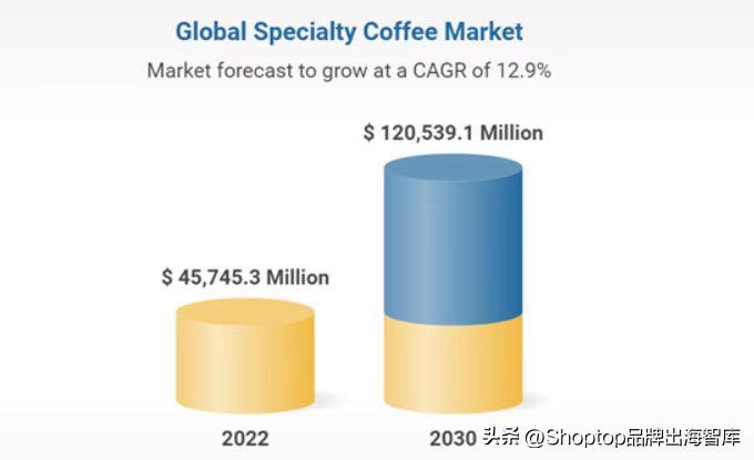 估值高达45亿，海外销售额增长263%，国产咖啡热销北美