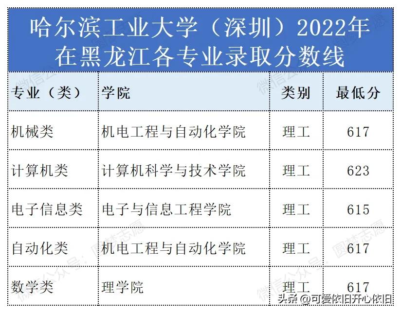 哈尔滨工业大学深圳校区云南招生,哈尔滨工业大学深圳2019招生简章