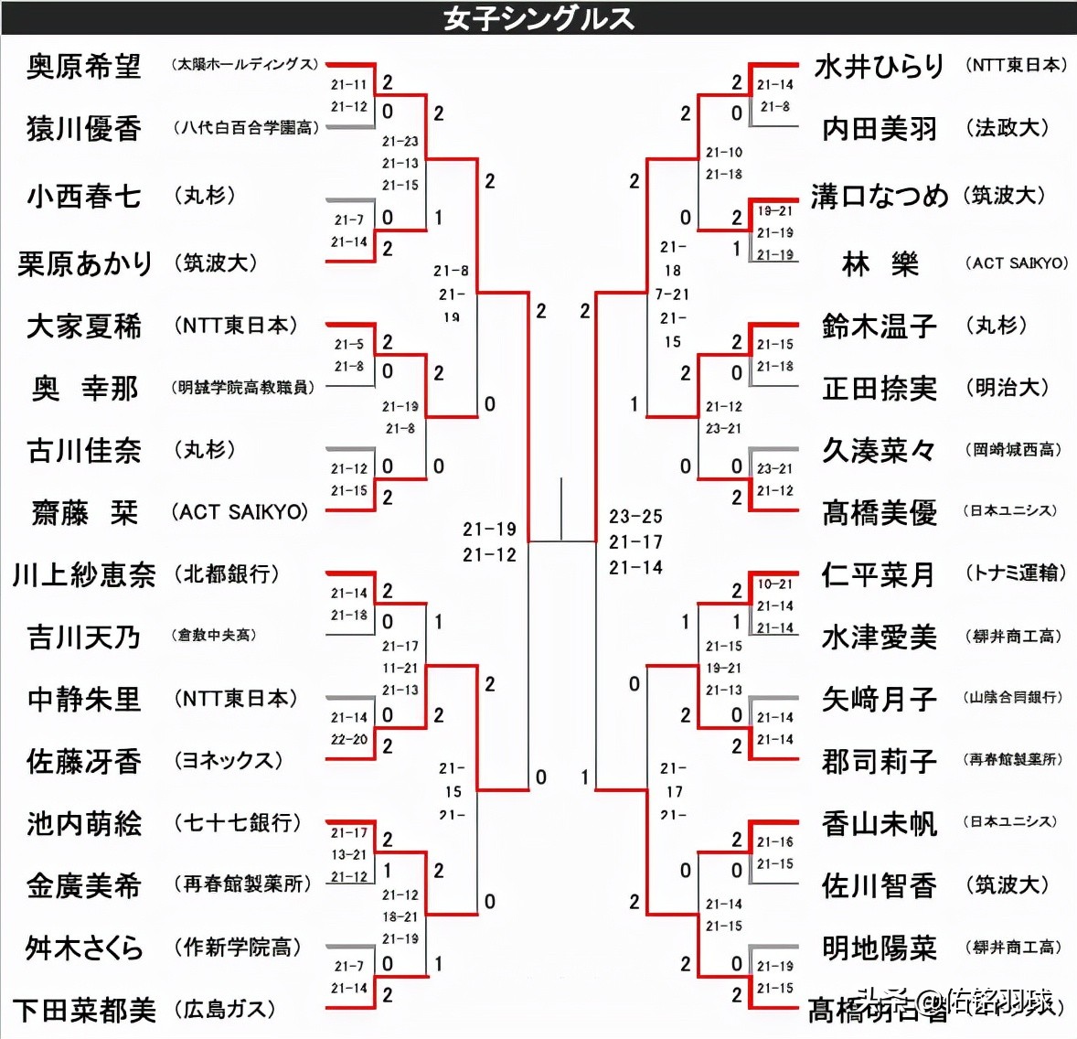 全日锦标赛伊藤美诚输给谁了,全日锦标赛张本智和决胜局