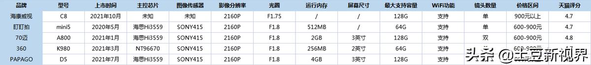 行车记录仪像素800万是多少p,行车记录仪800s