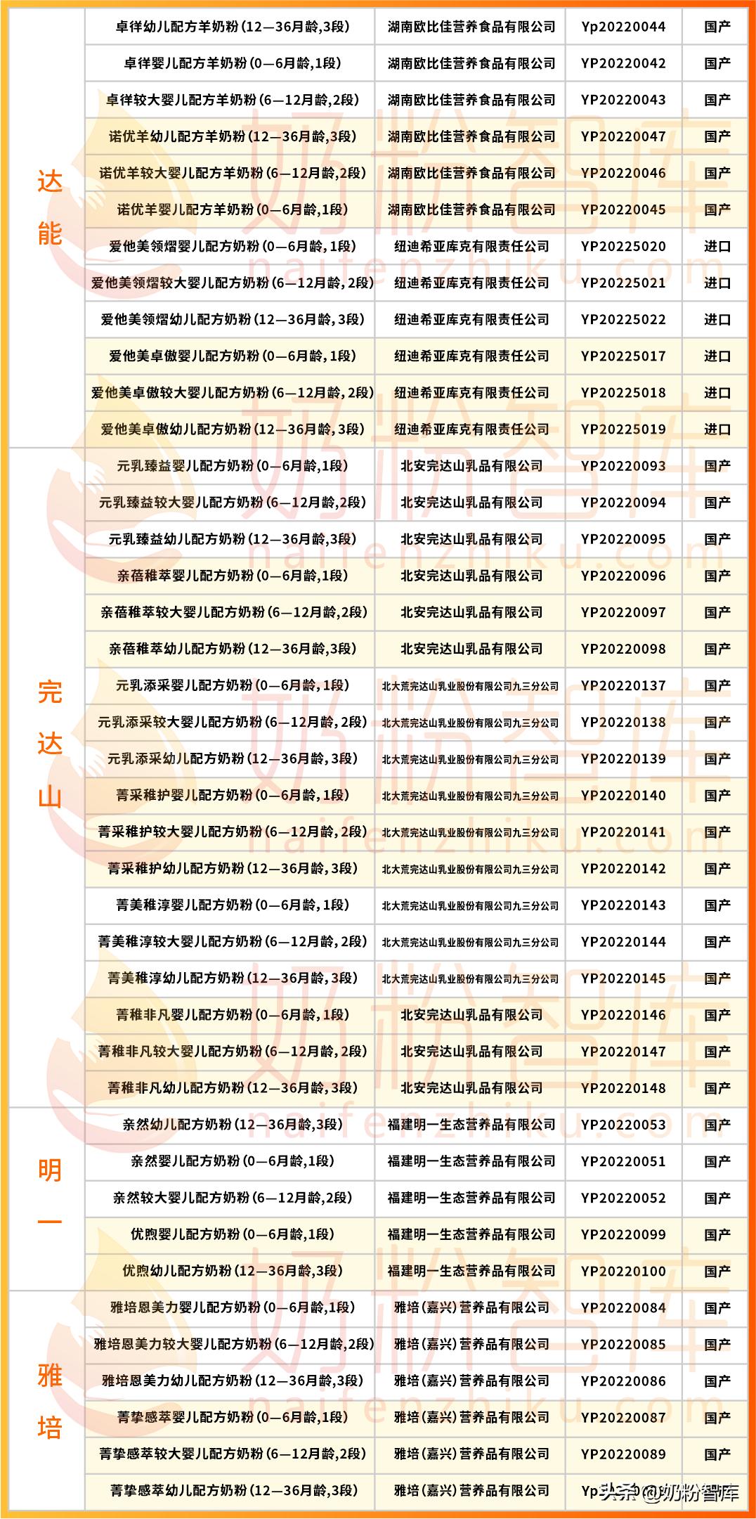新一批奶粉配方名单公布,如何查通过新国行标准的奶粉