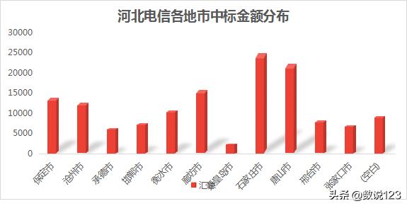 河北三大运营商排名,河北三大运营商市场份额