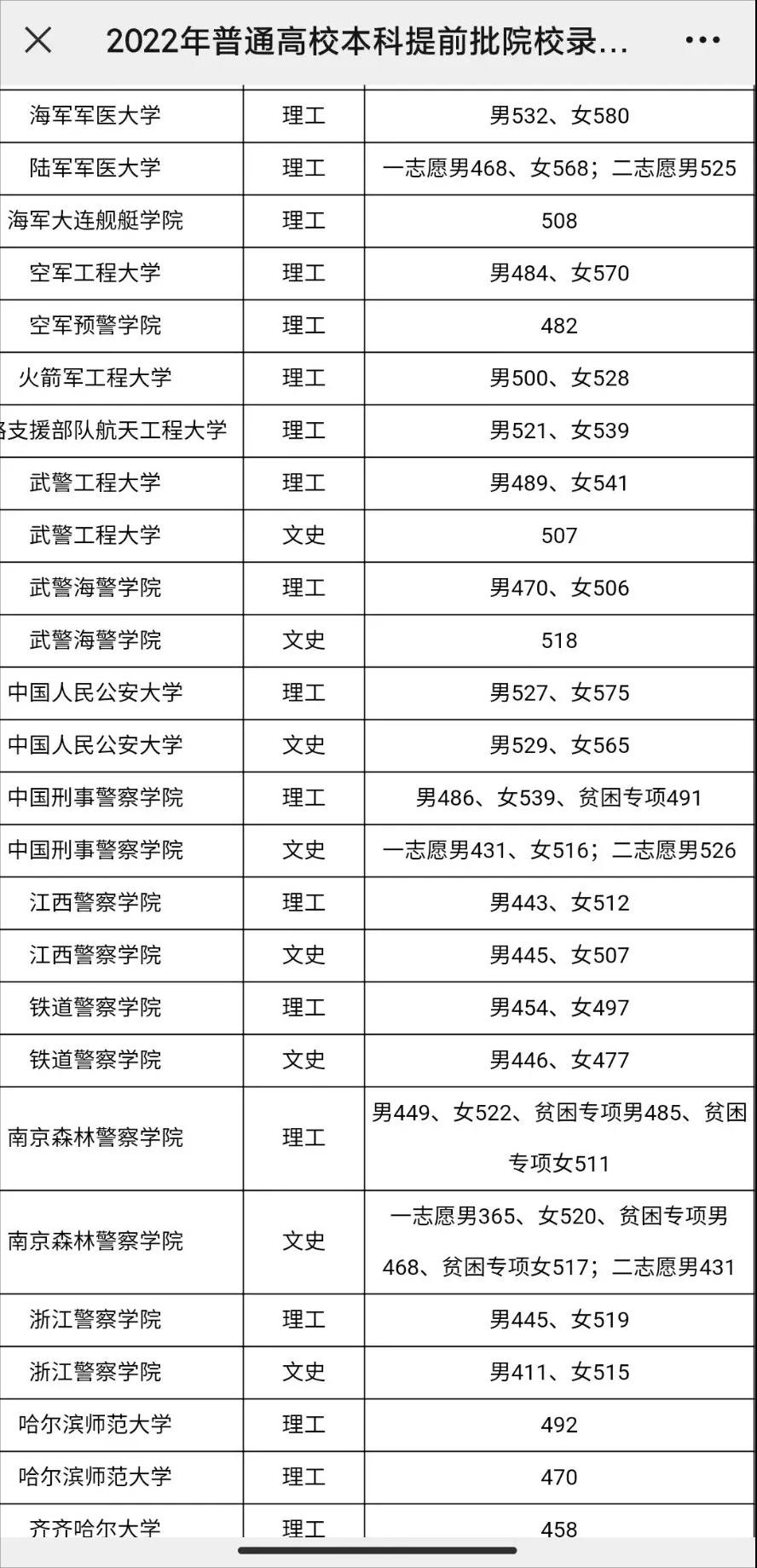 黑龙江文科捡漏985,2022年黑龙江高考捡漏王