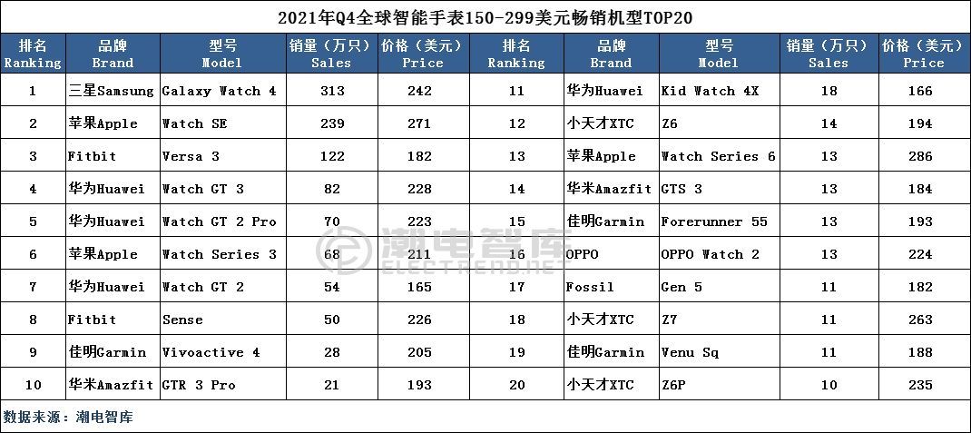 2023年q4中国手机市场排名公布,中国智能手表市场分析报告