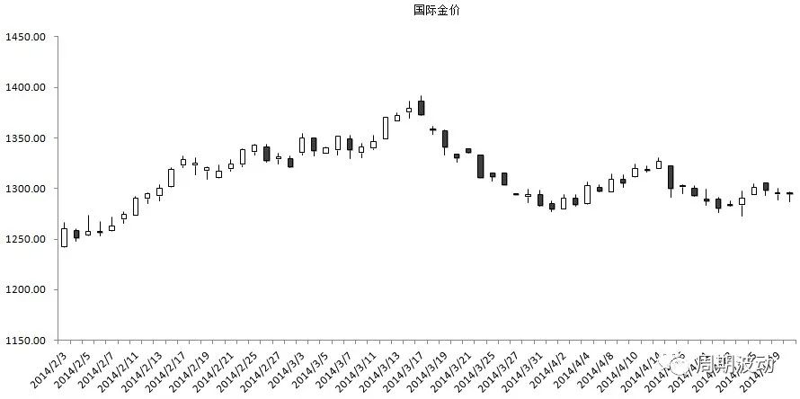 投资黄金收益分析,黄金投资成本与利润分析