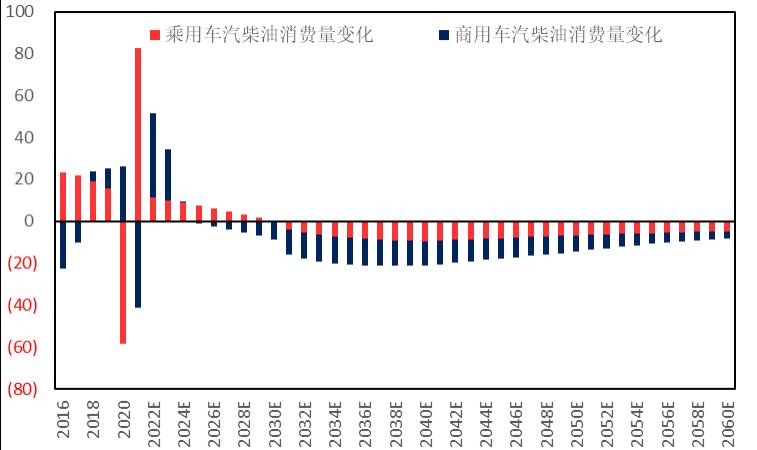 石化行业2024年,国内各行业对原油需求