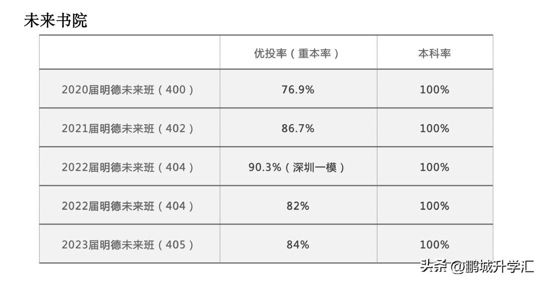 2022深圳中考升学排名,中考升学深圳