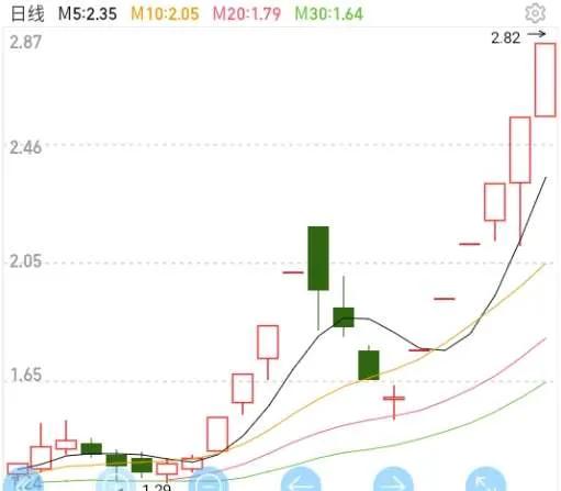 股票龙抬头形态,什么是龙抬头技术形态