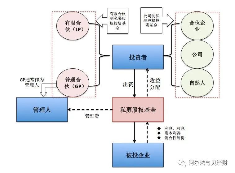 私募股权投资基金税收政策大比拼,私募股权投资基金退出费用有哪些