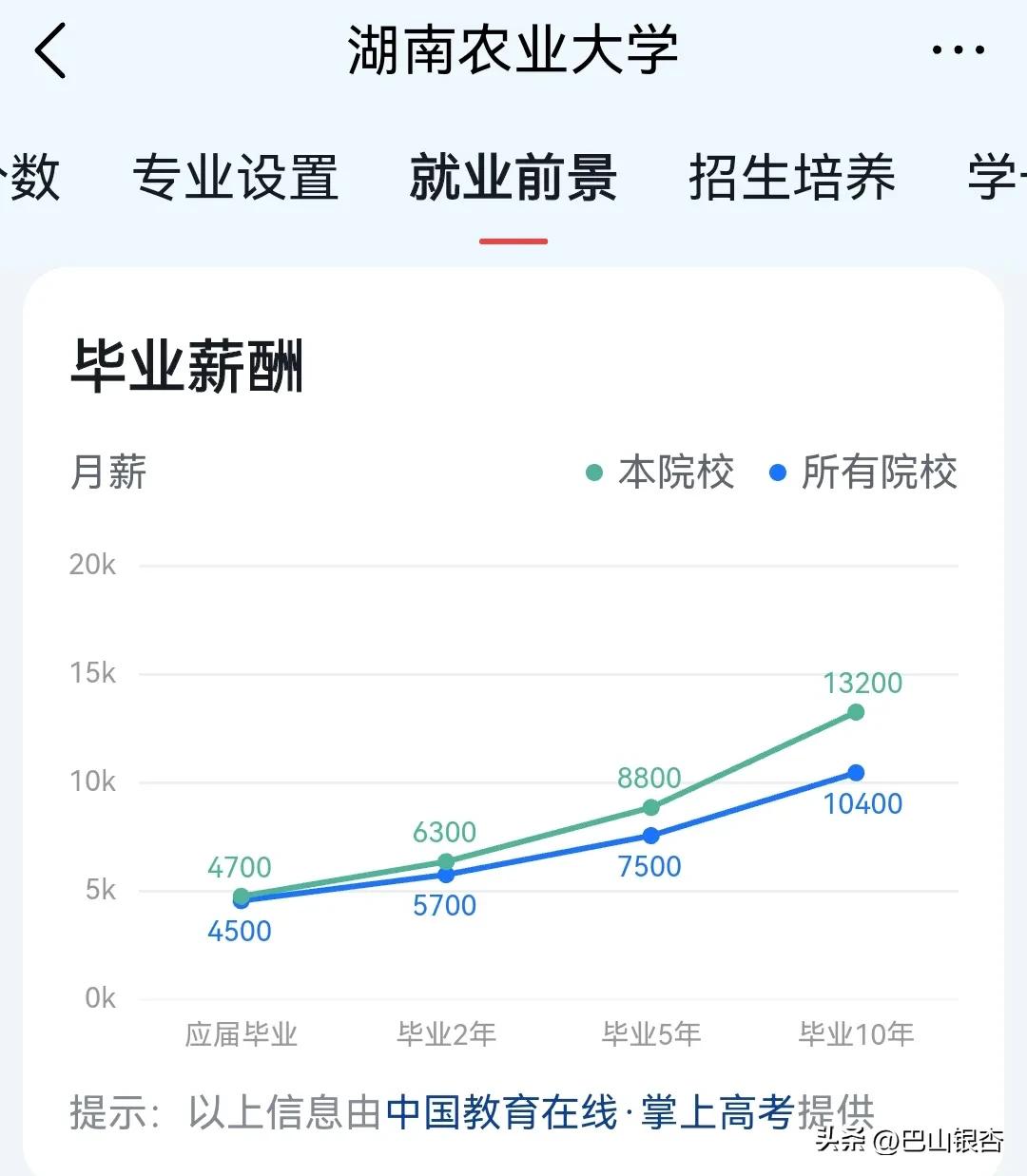 湖南这所一本院校,就业前景堪比211、双一流大学,月薪15900元
