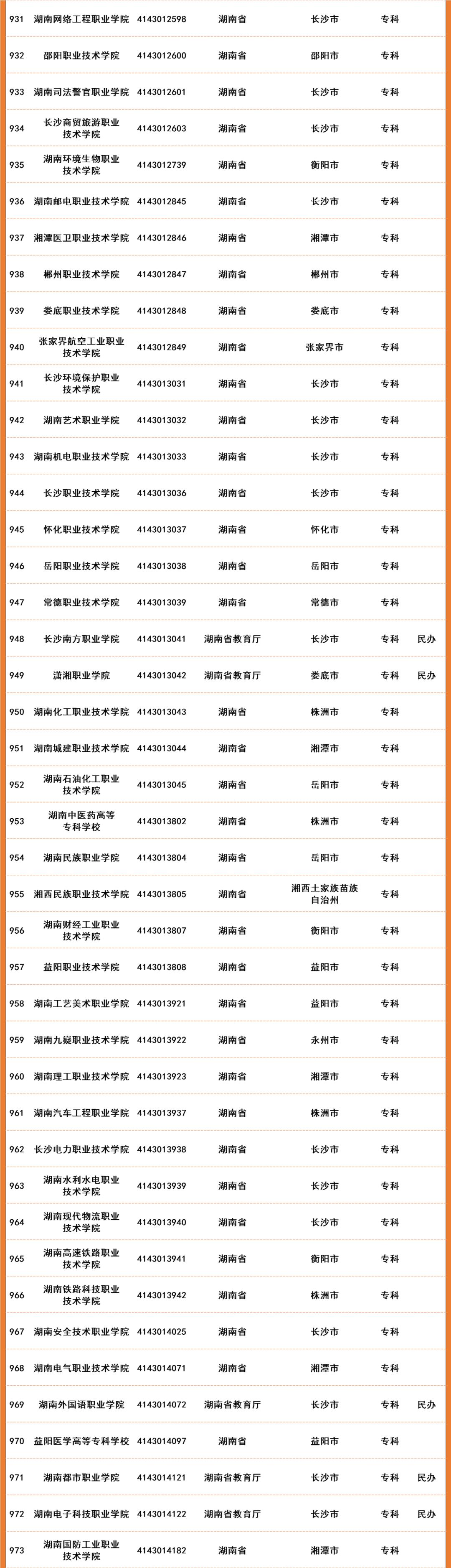 2022年全国高等院校名单及基本信息(1489所高职高专院校)