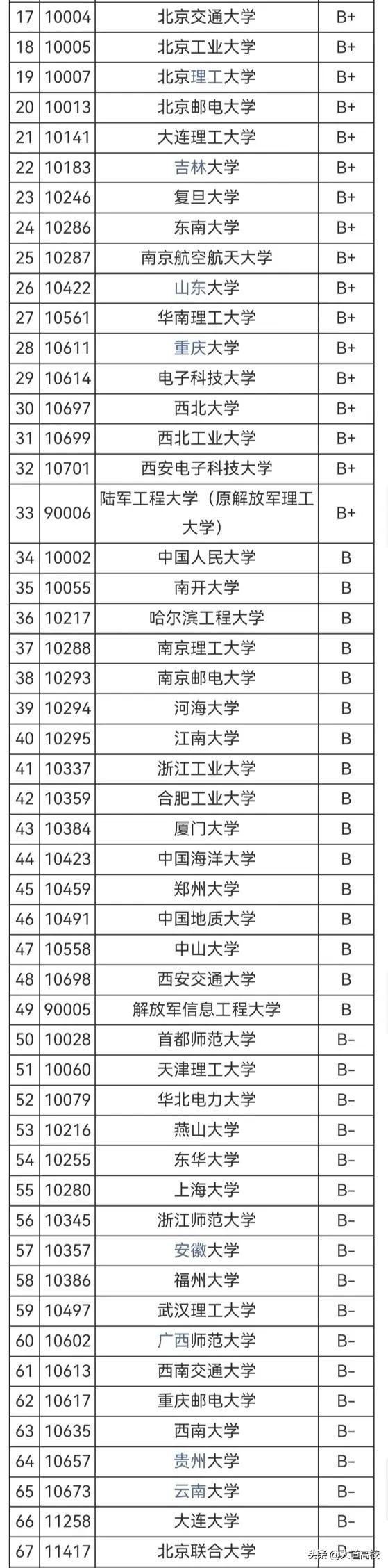 2023软科民族类大学排名,2023科技类大学排名