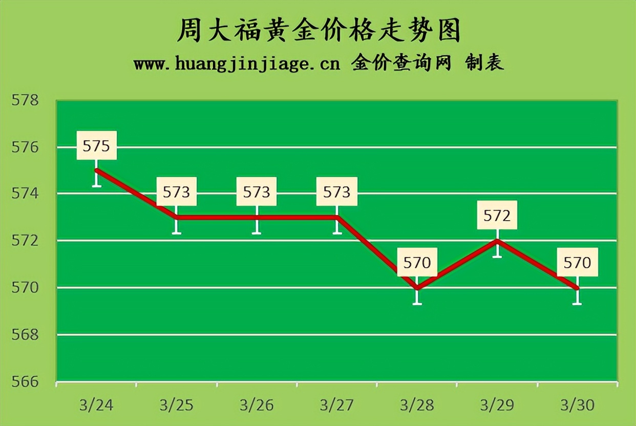 金价小幅下跌2023年3月30日黄金价格今日多少钱一克及黄金回收价